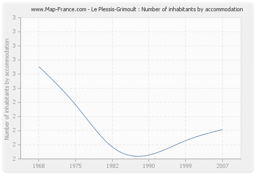 Le Plessis-Grimoult : Number of inhabitants by accommodation